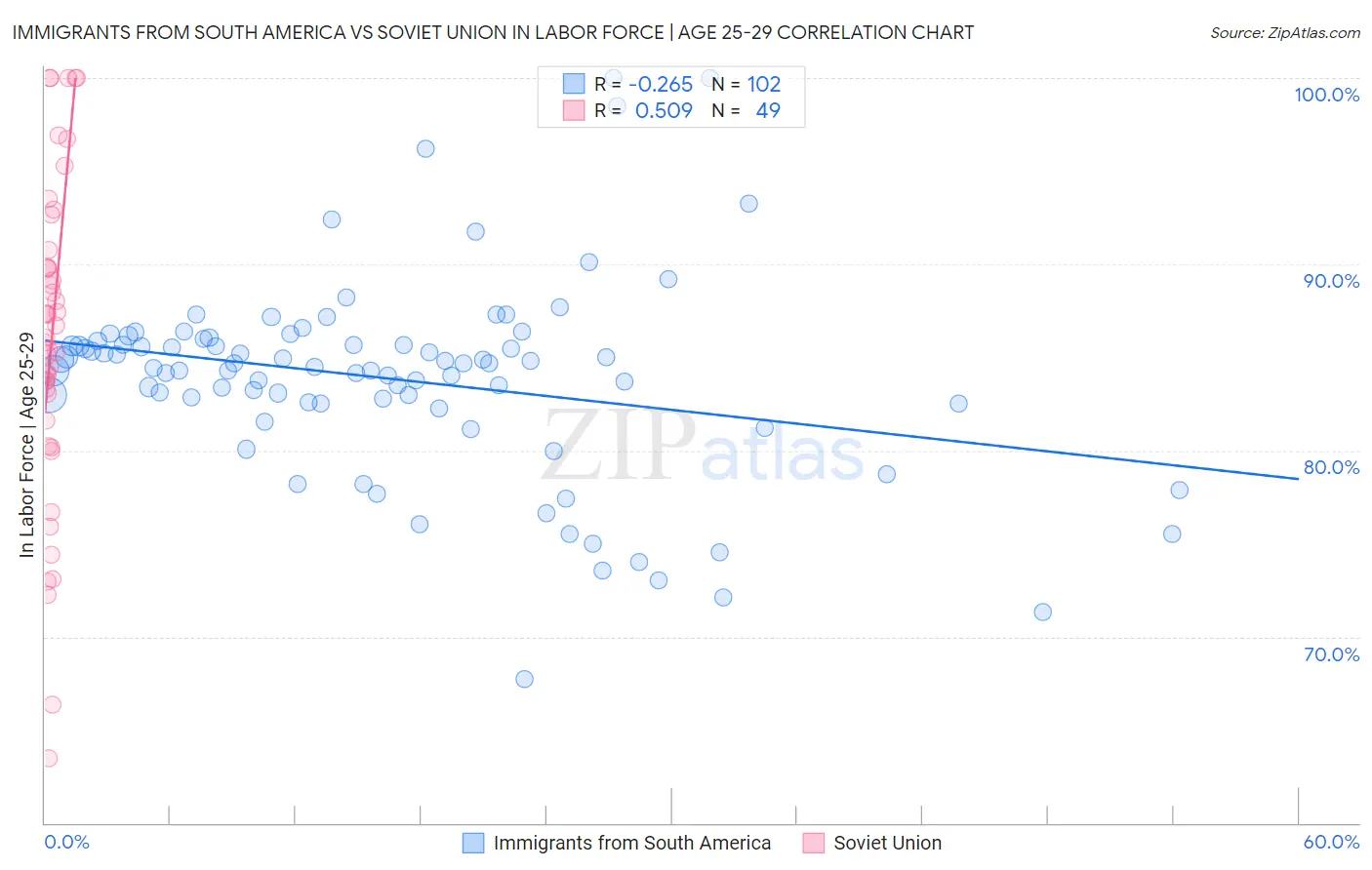 Immigrants from South America vs Soviet Union In Labor Force | Age 25-29