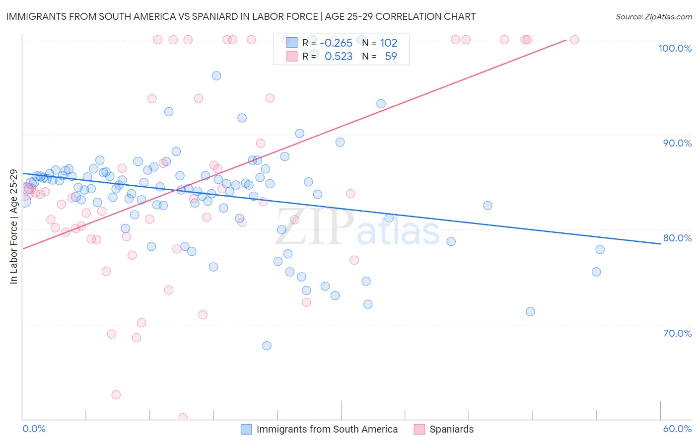 Immigrants from South America vs Spaniard In Labor Force | Age 25-29