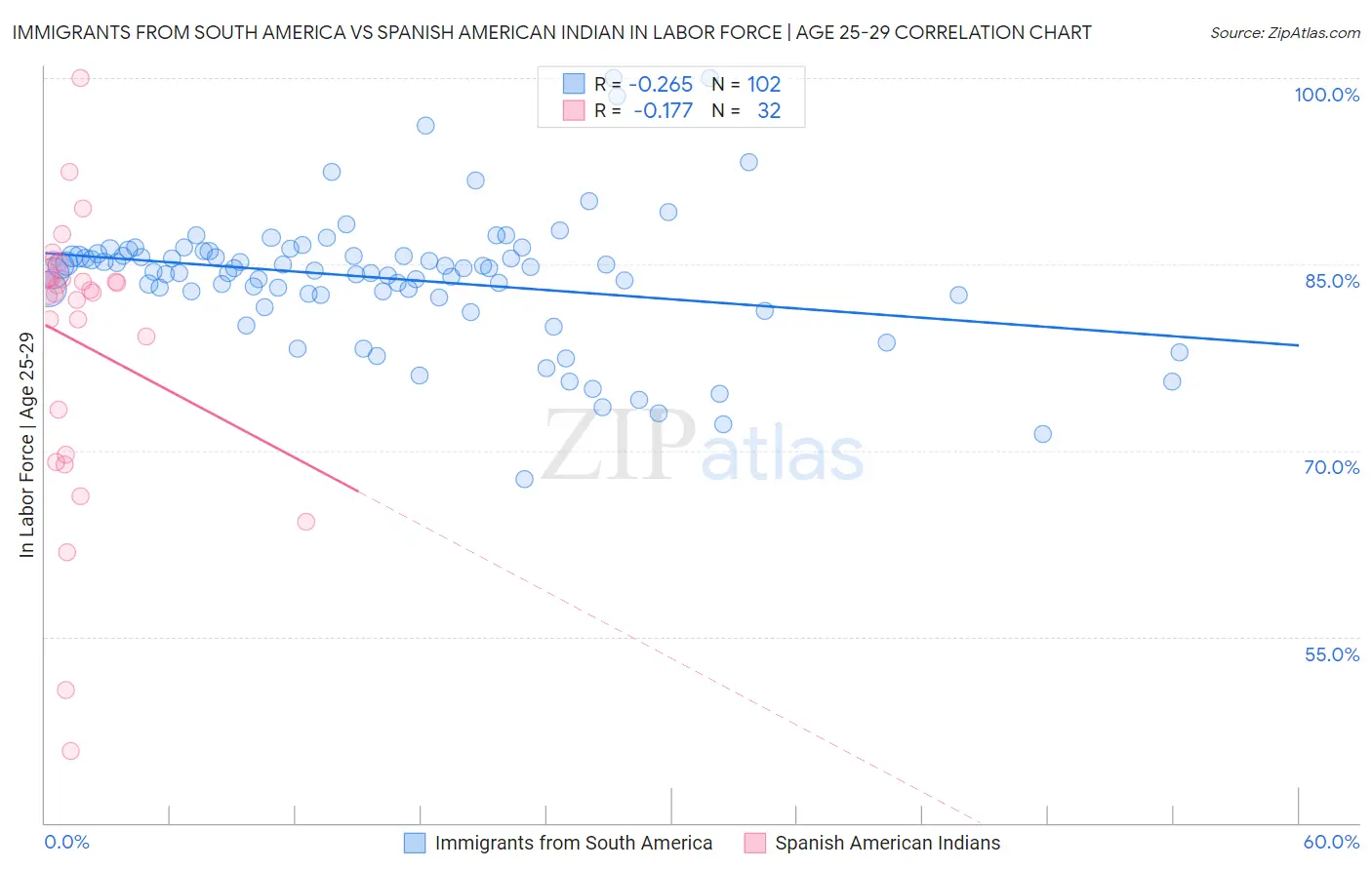 Immigrants from South America vs Spanish American Indian In Labor Force | Age 25-29