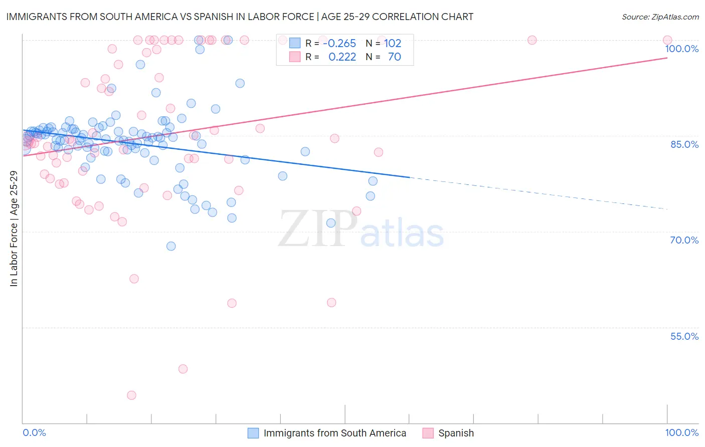 Immigrants from South America vs Spanish In Labor Force | Age 25-29