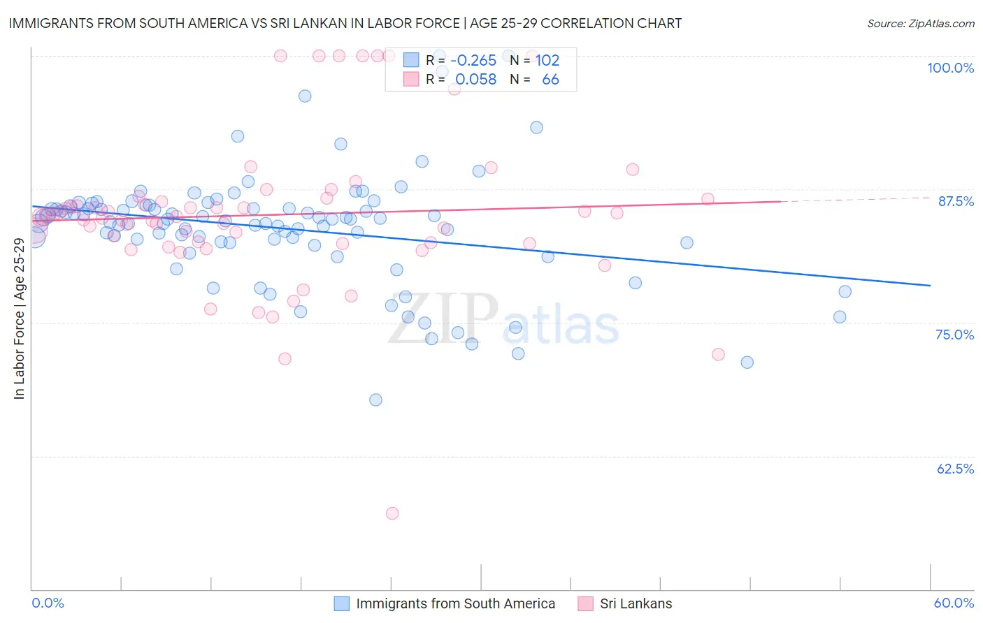 Immigrants from South America vs Sri Lankan In Labor Force | Age 25-29