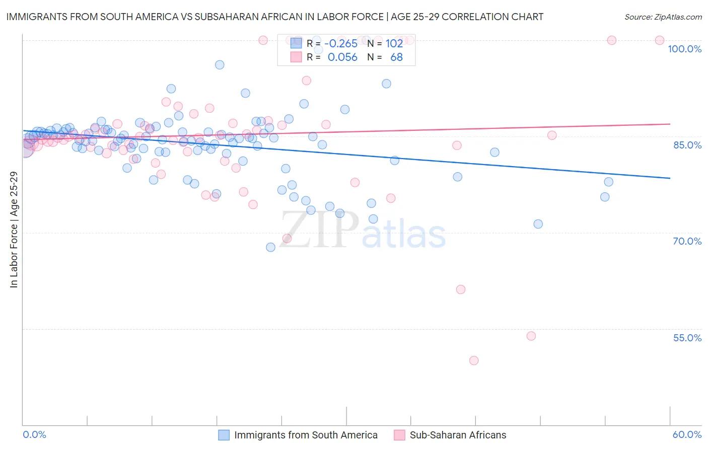 Immigrants from South America vs Subsaharan African In Labor Force | Age 25-29