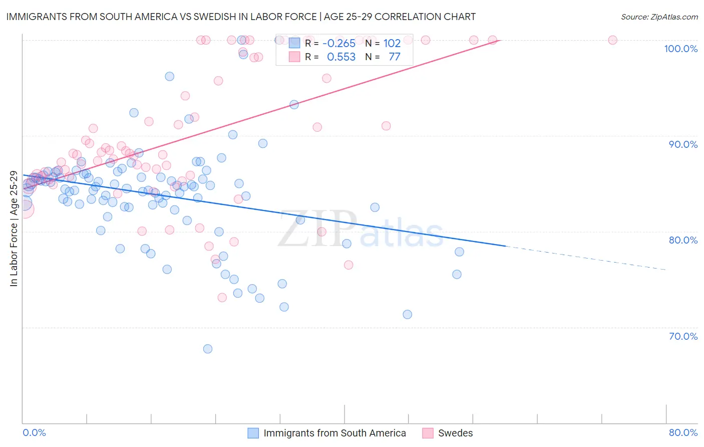Immigrants from South America vs Swedish In Labor Force | Age 25-29
