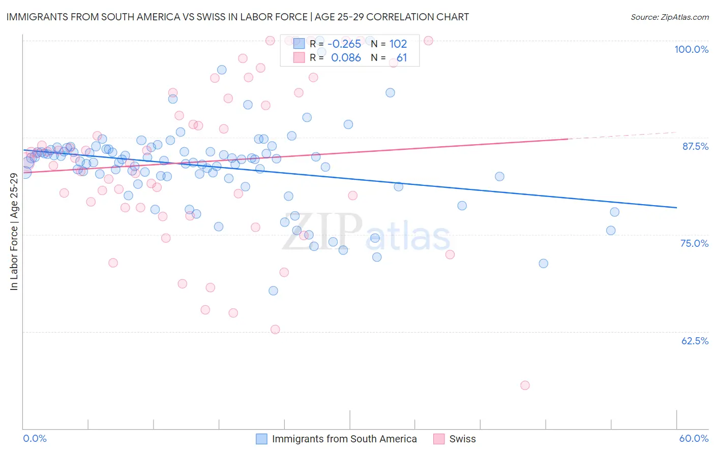 Immigrants from South America vs Swiss In Labor Force | Age 25-29