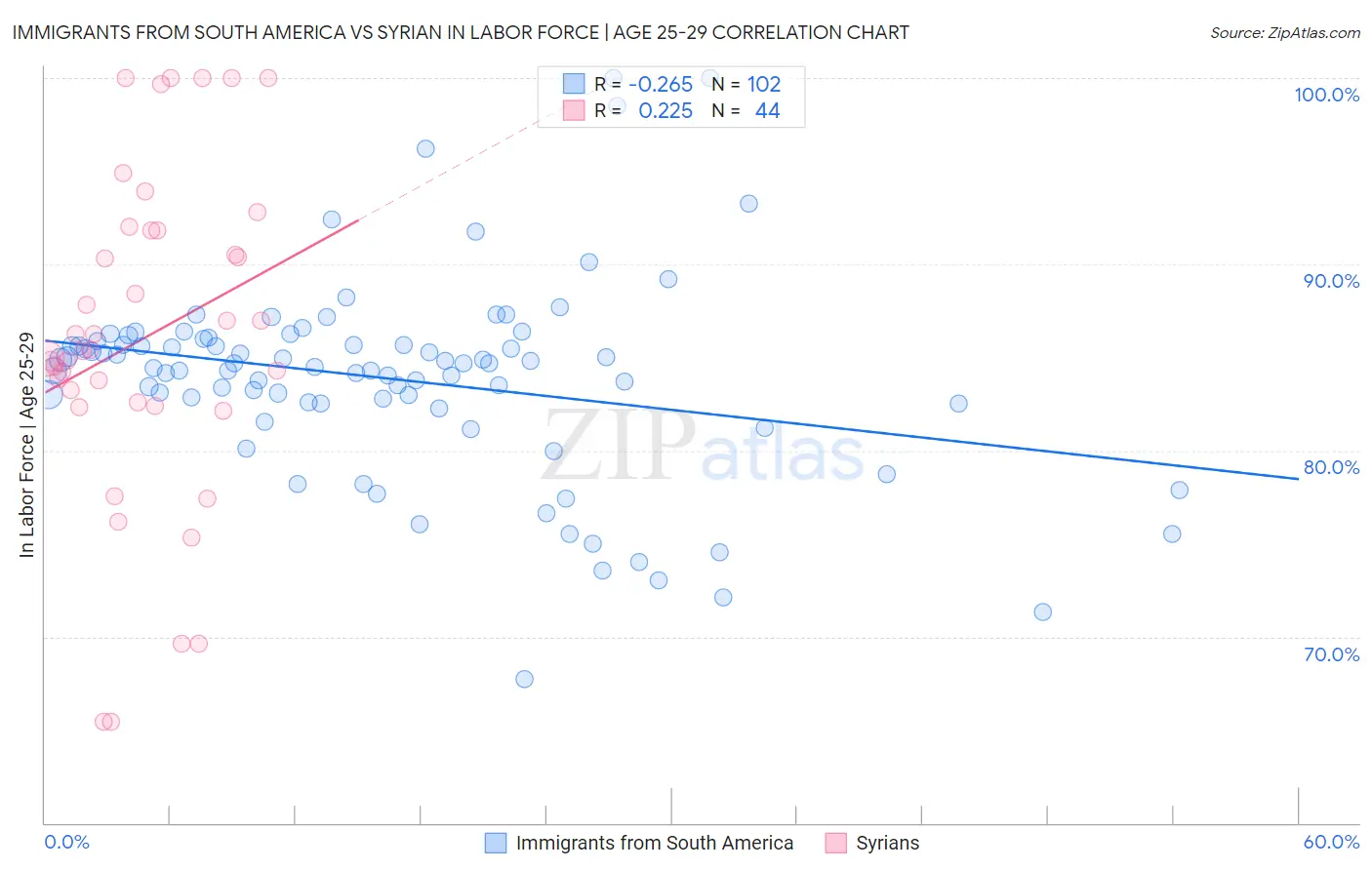 Immigrants from South America vs Syrian In Labor Force | Age 25-29