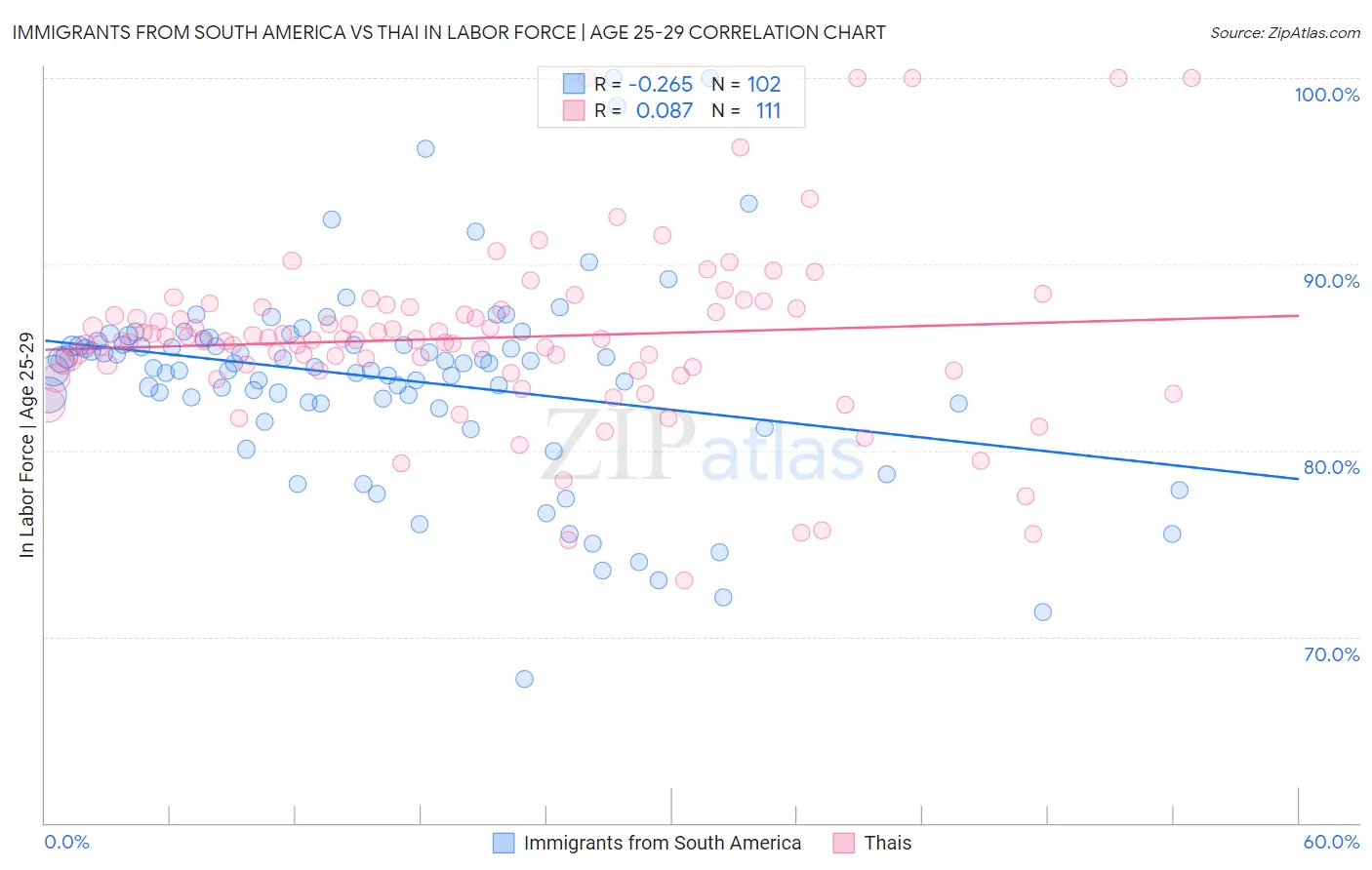 Immigrants from South America vs Thai In Labor Force | Age 25-29