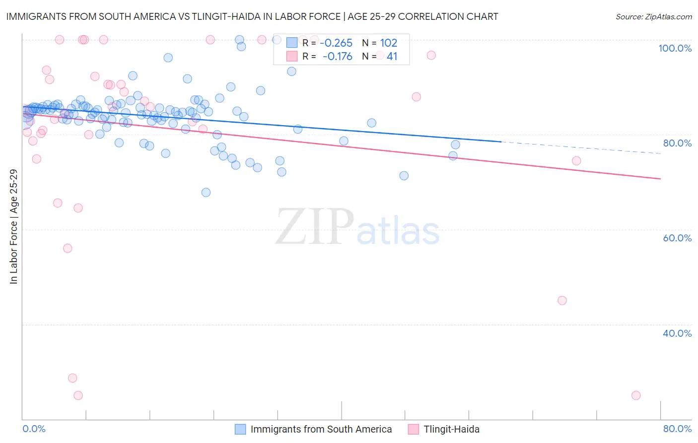 Immigrants from South America vs Tlingit-Haida In Labor Force | Age 25-29