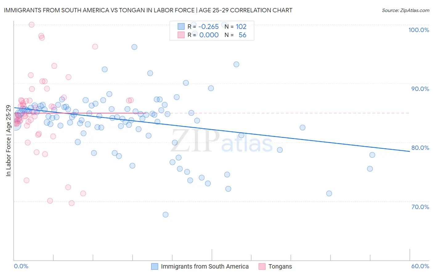 Immigrants from South America vs Tongan In Labor Force | Age 25-29