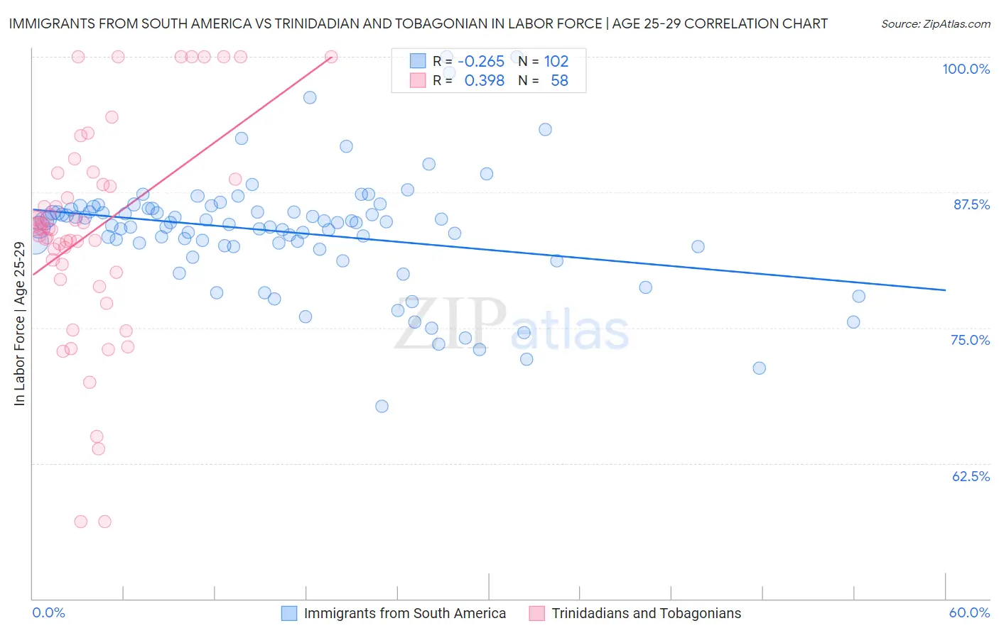 Immigrants from South America vs Trinidadian and Tobagonian In Labor Force | Age 25-29