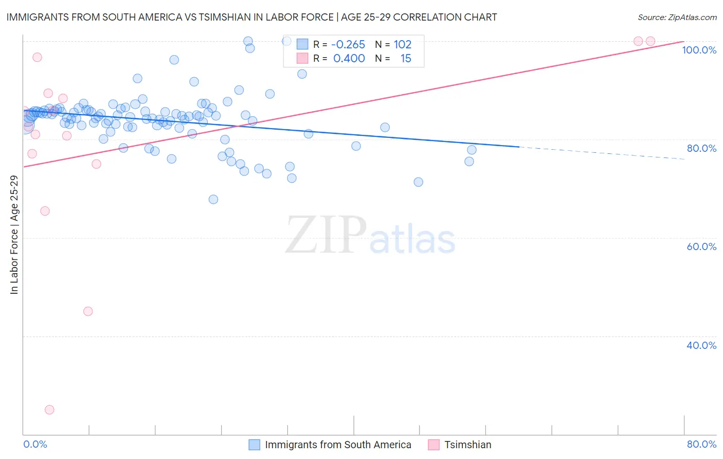 Immigrants from South America vs Tsimshian In Labor Force | Age 25-29