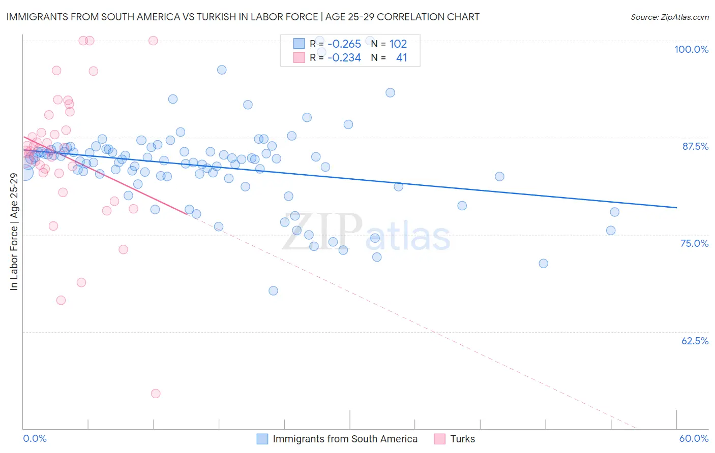 Immigrants from South America vs Turkish In Labor Force | Age 25-29