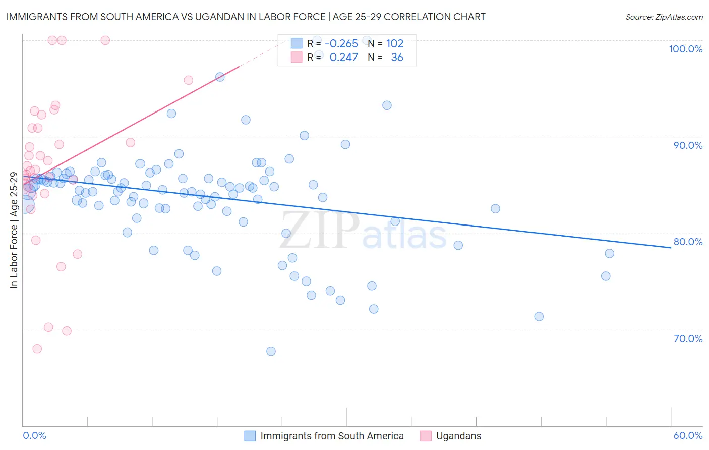 Immigrants from South America vs Ugandan In Labor Force | Age 25-29
