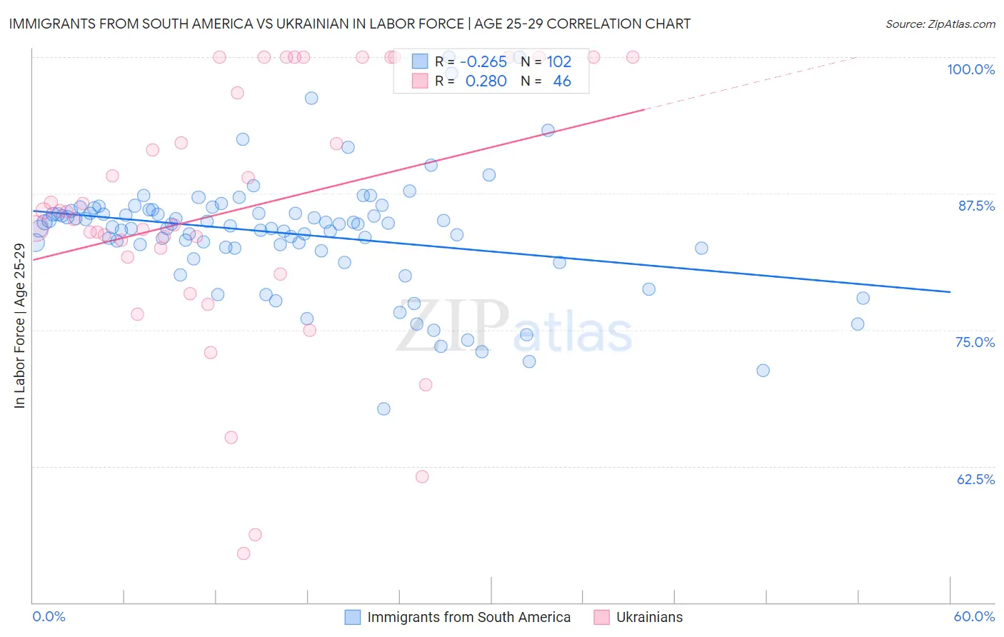 Immigrants from South America vs Ukrainian In Labor Force | Age 25-29