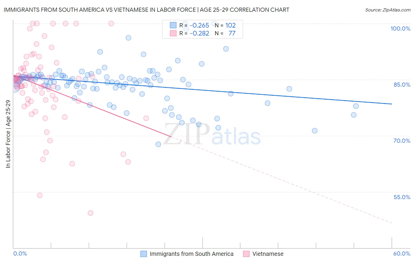 Immigrants from South America vs Vietnamese In Labor Force | Age 25-29