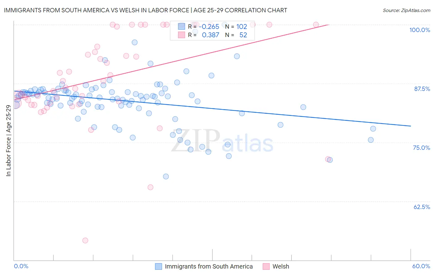 Immigrants from South America vs Welsh In Labor Force | Age 25-29