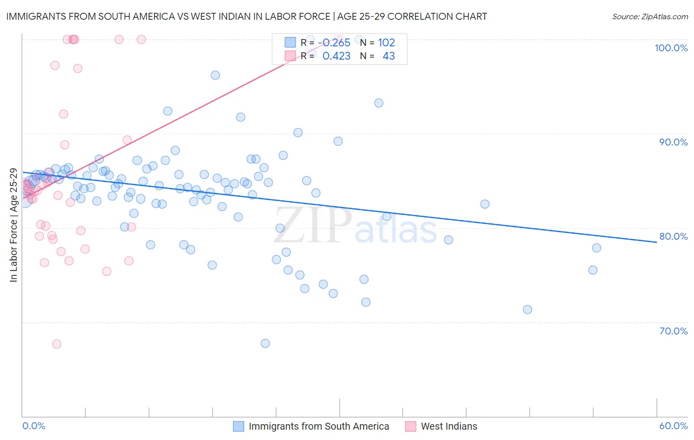 Immigrants from South America vs West Indian In Labor Force | Age 25-29