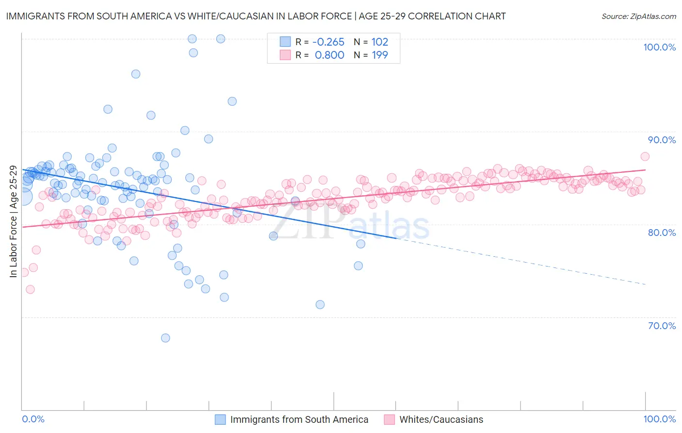 Immigrants from South America vs White/Caucasian In Labor Force | Age 25-29