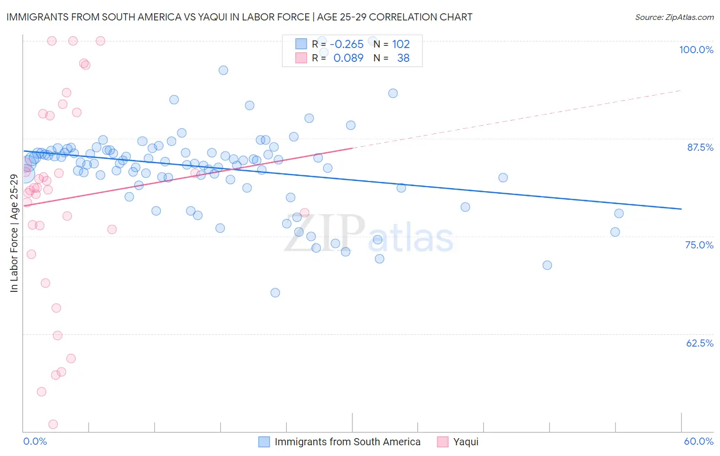 Immigrants from South America vs Yaqui In Labor Force | Age 25-29