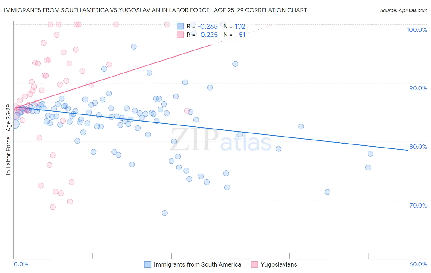 Immigrants from South America vs Yugoslavian In Labor Force | Age 25-29