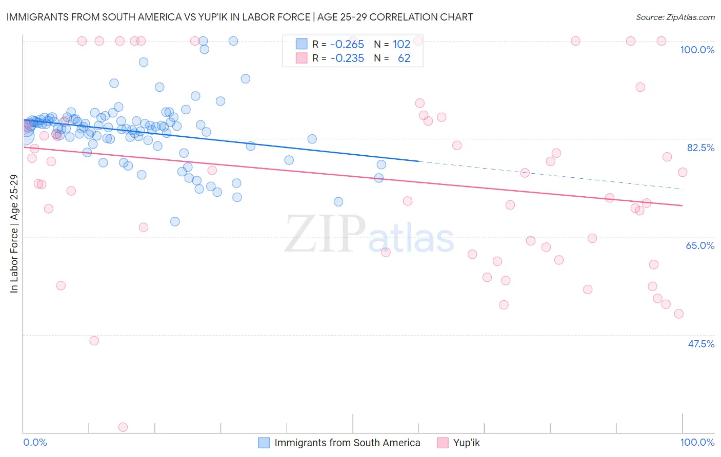Immigrants from South America vs Yup'ik In Labor Force | Age 25-29