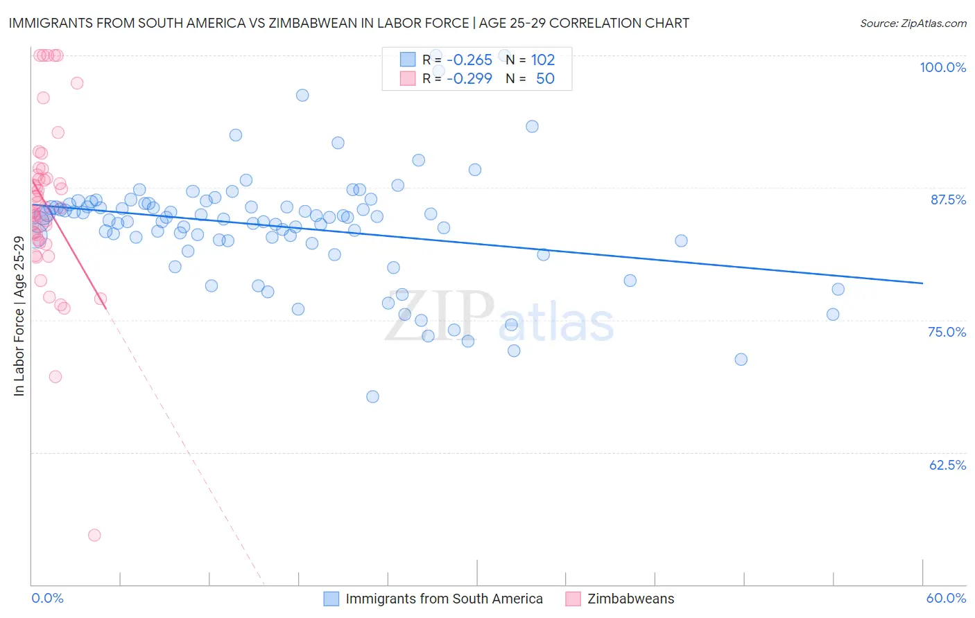 Immigrants from South America vs Zimbabwean In Labor Force | Age 25-29