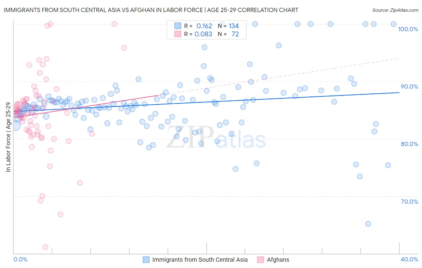 Immigrants from South Central Asia vs Afghan In Labor Force | Age 25-29