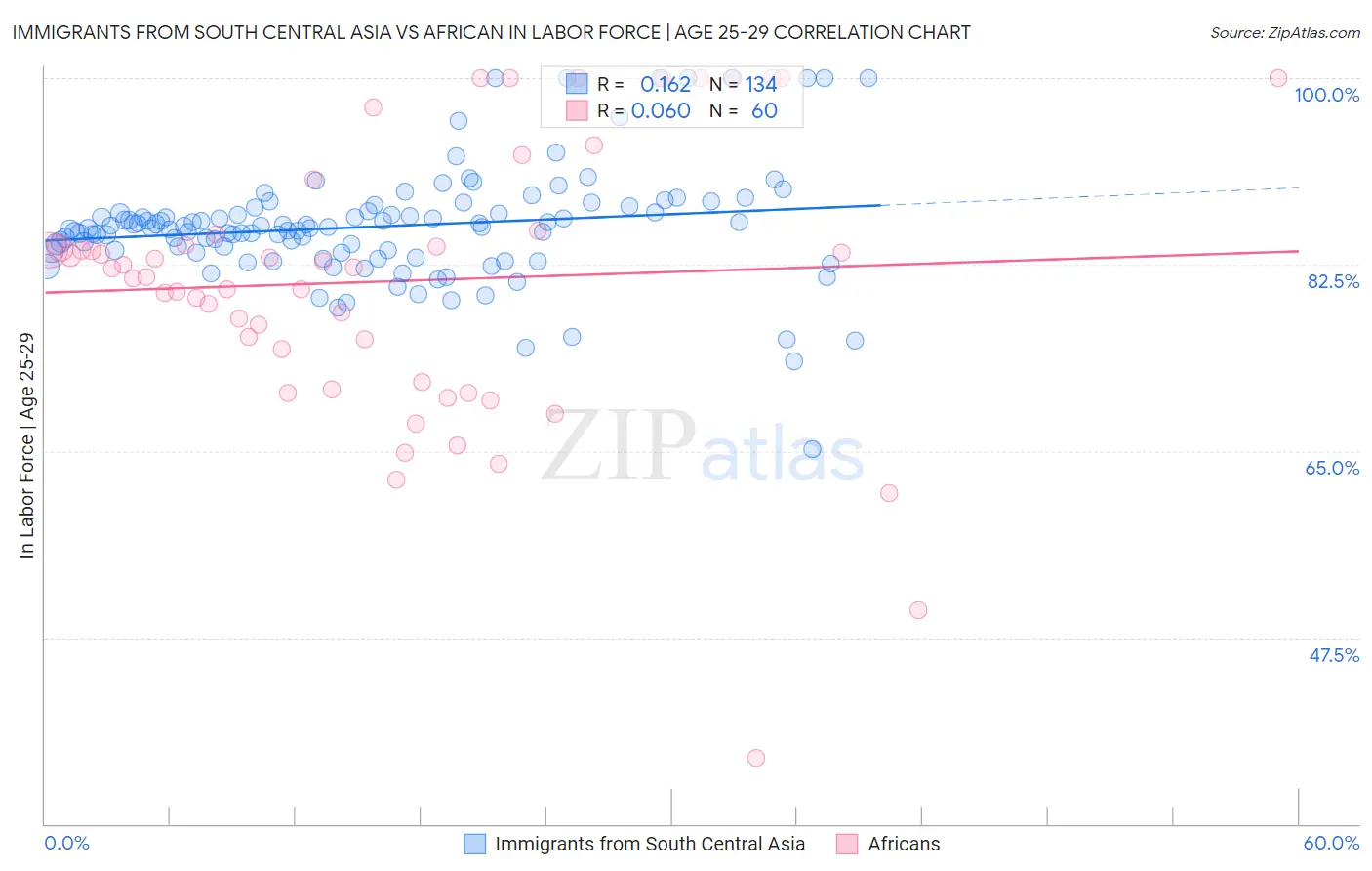 Immigrants from South Central Asia vs African In Labor Force | Age 25-29