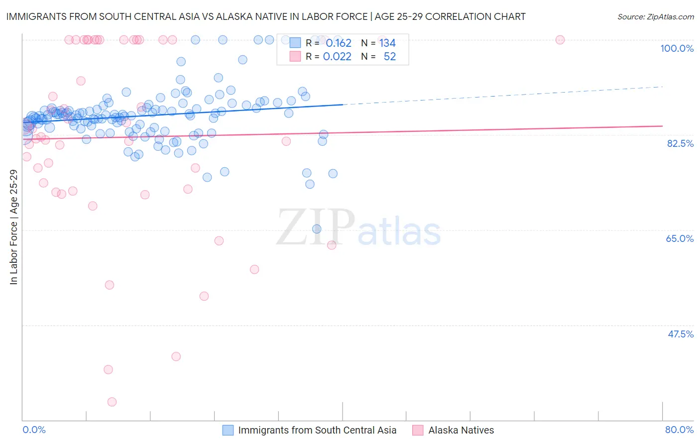 Immigrants from South Central Asia vs Alaska Native In Labor Force | Age 25-29