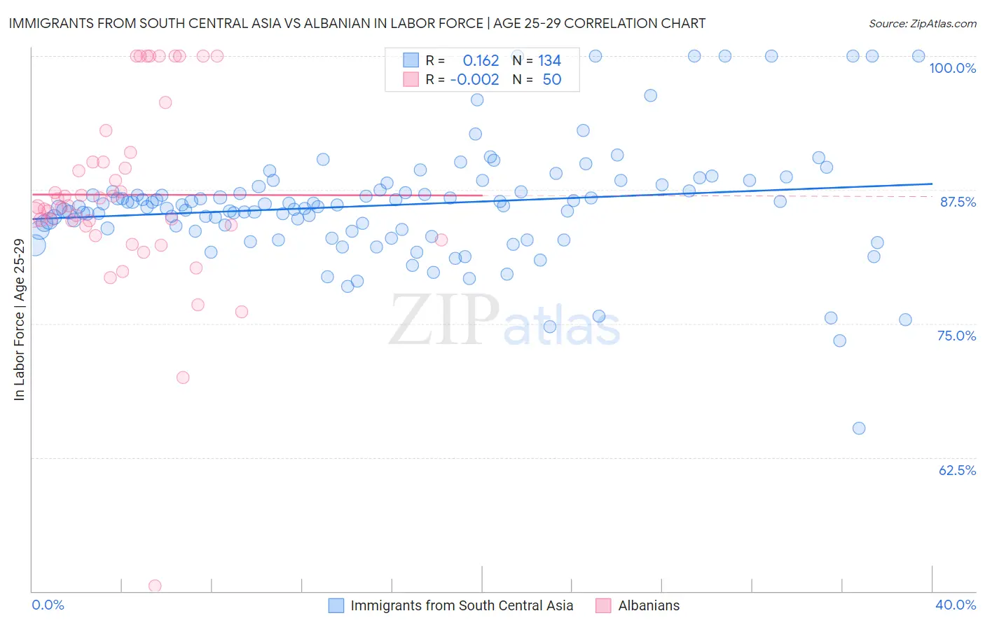 Immigrants from South Central Asia vs Albanian In Labor Force | Age 25-29