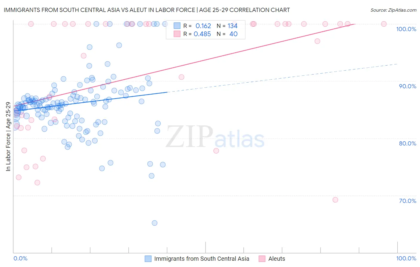 Immigrants from South Central Asia vs Aleut In Labor Force | Age 25-29