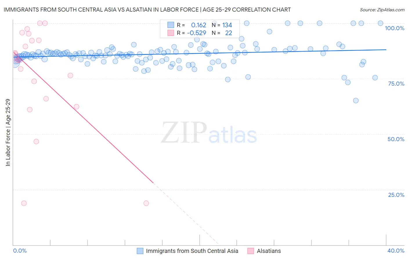 Immigrants from South Central Asia vs Alsatian In Labor Force | Age 25-29