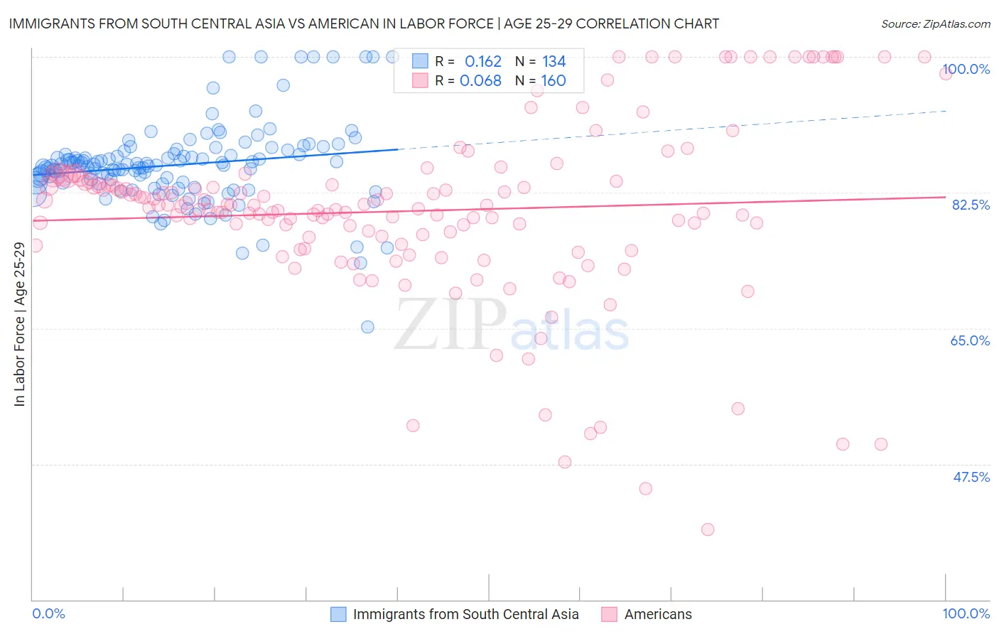 Immigrants from South Central Asia vs American In Labor Force | Age 25-29