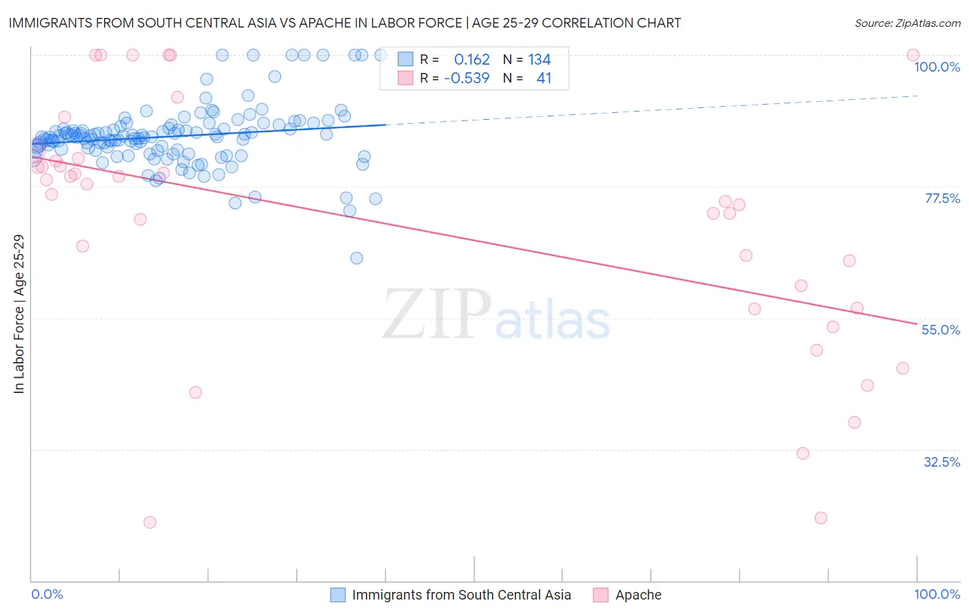 Immigrants from South Central Asia vs Apache In Labor Force | Age 25-29