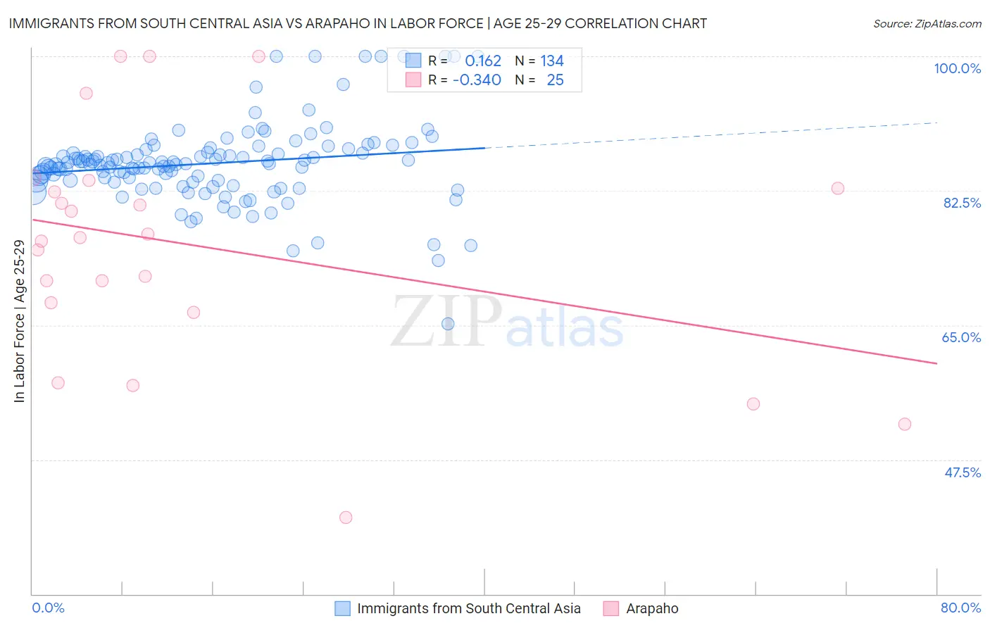 Immigrants from South Central Asia vs Arapaho In Labor Force | Age 25-29