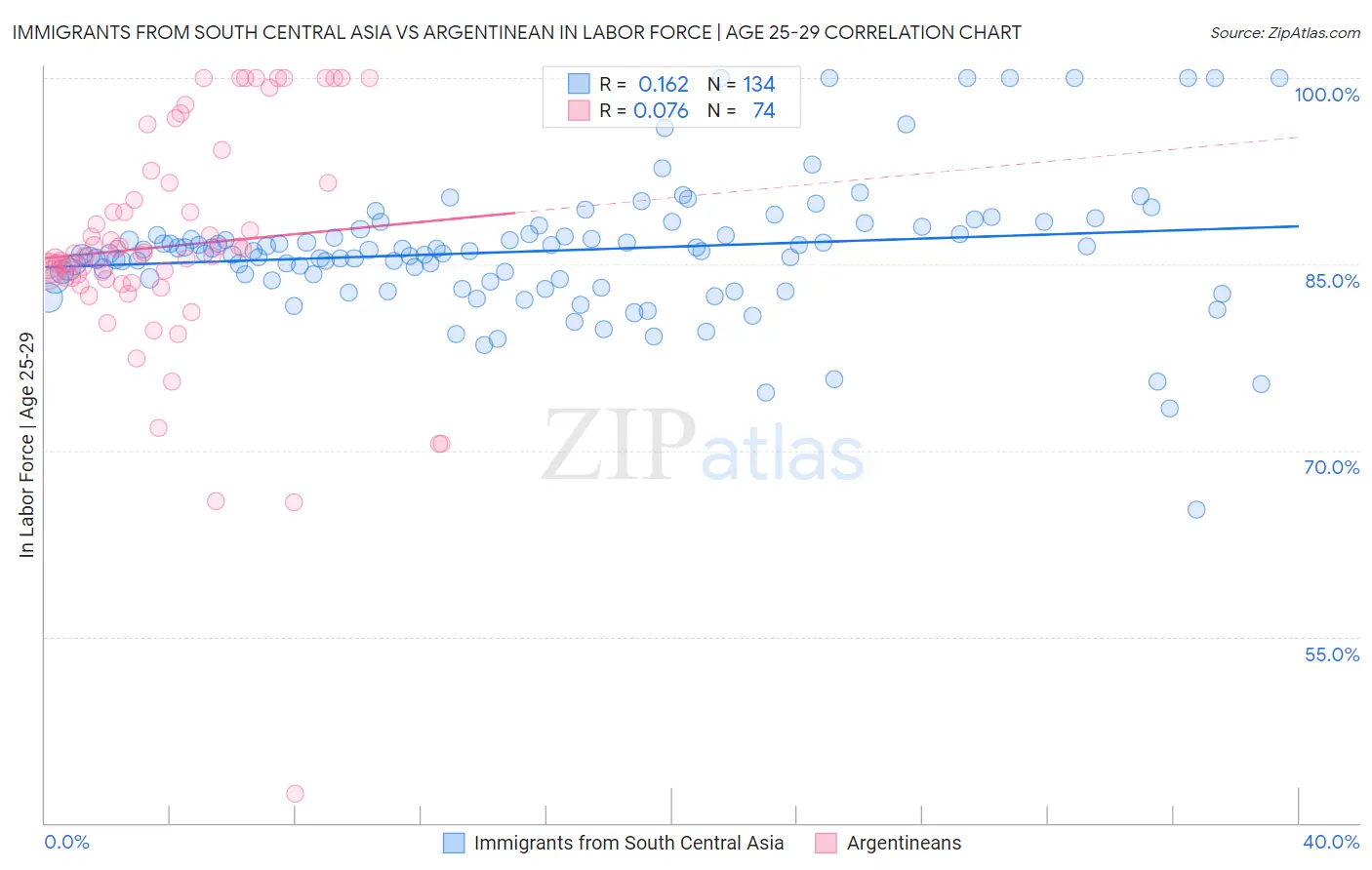 Immigrants from South Central Asia vs Argentinean In Labor Force | Age 25-29