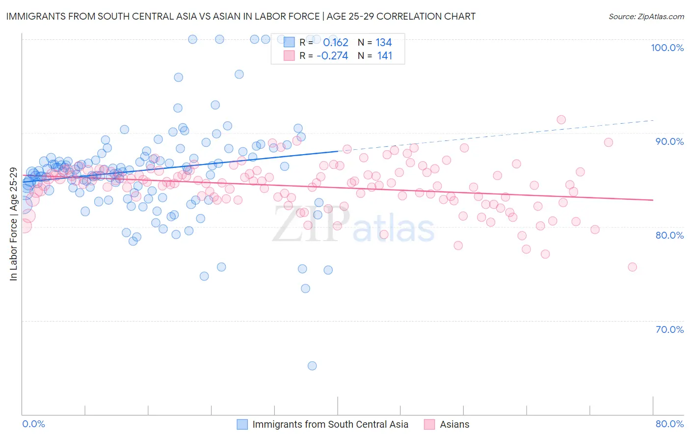 Immigrants from South Central Asia vs Asian In Labor Force | Age 25-29