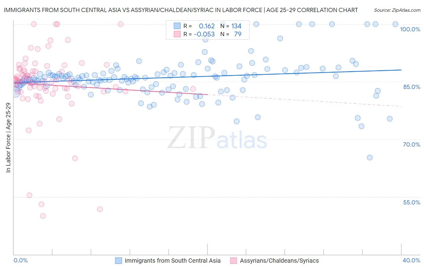 Immigrants from South Central Asia vs Assyrian/Chaldean/Syriac In Labor Force | Age 25-29