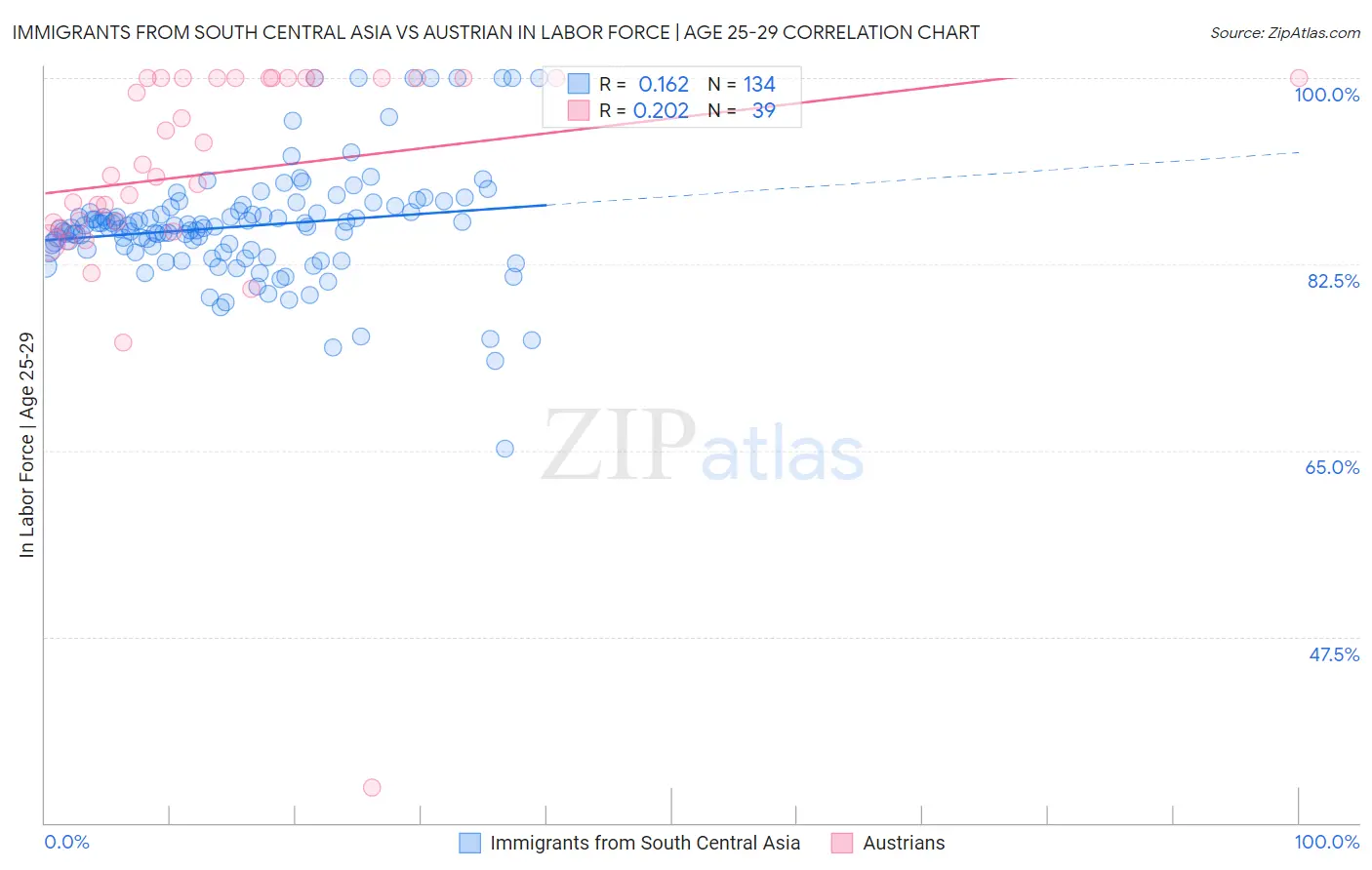 Immigrants from South Central Asia vs Austrian In Labor Force | Age 25-29