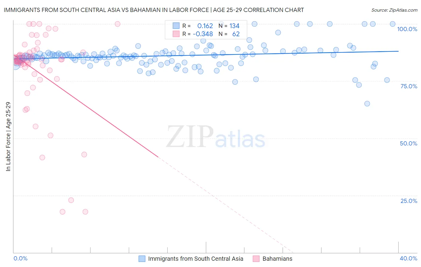 Immigrants from South Central Asia vs Bahamian In Labor Force | Age 25-29