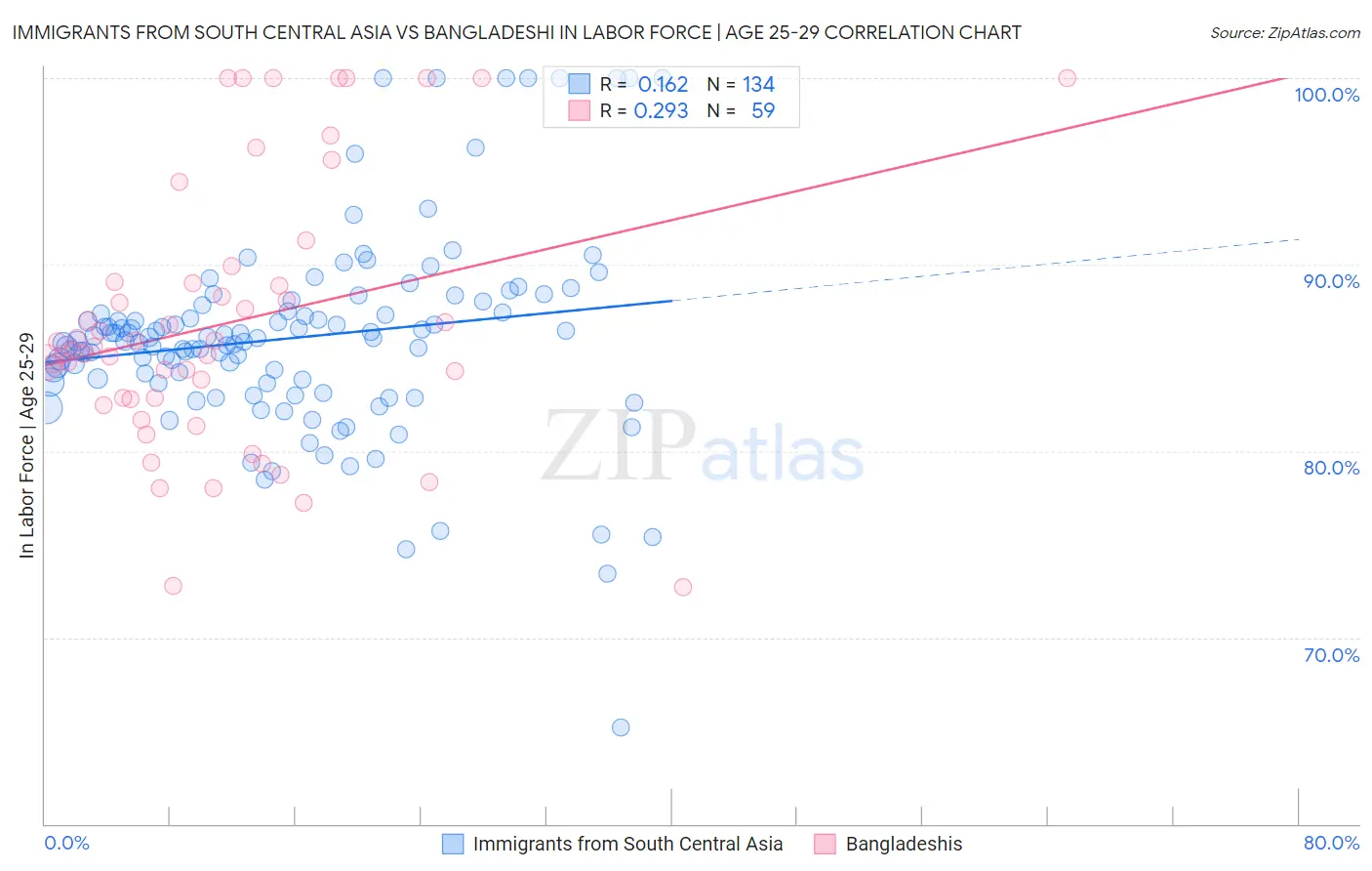 Immigrants from South Central Asia vs Bangladeshi In Labor Force | Age 25-29