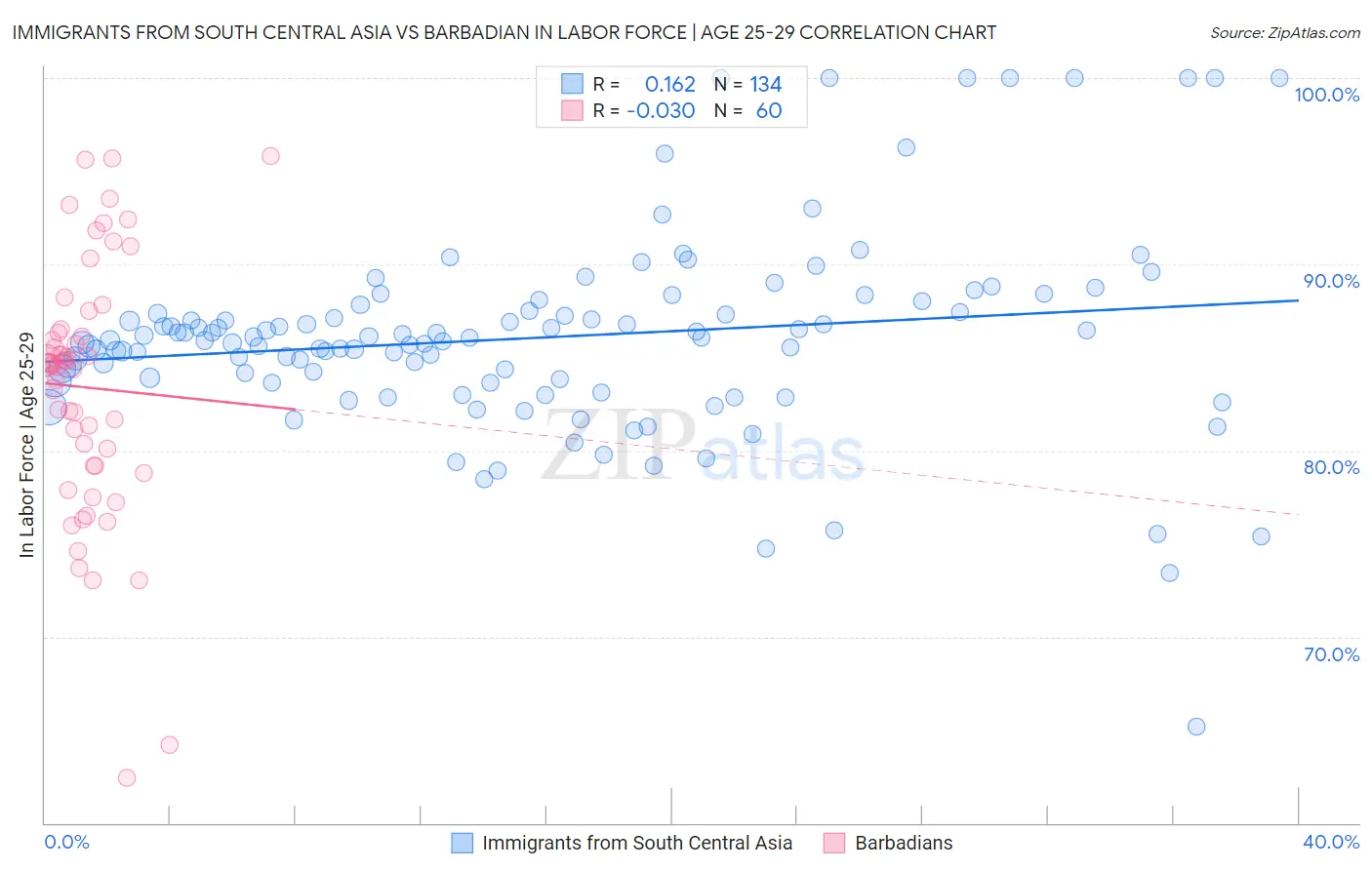 Immigrants from South Central Asia vs Barbadian In Labor Force | Age 25-29