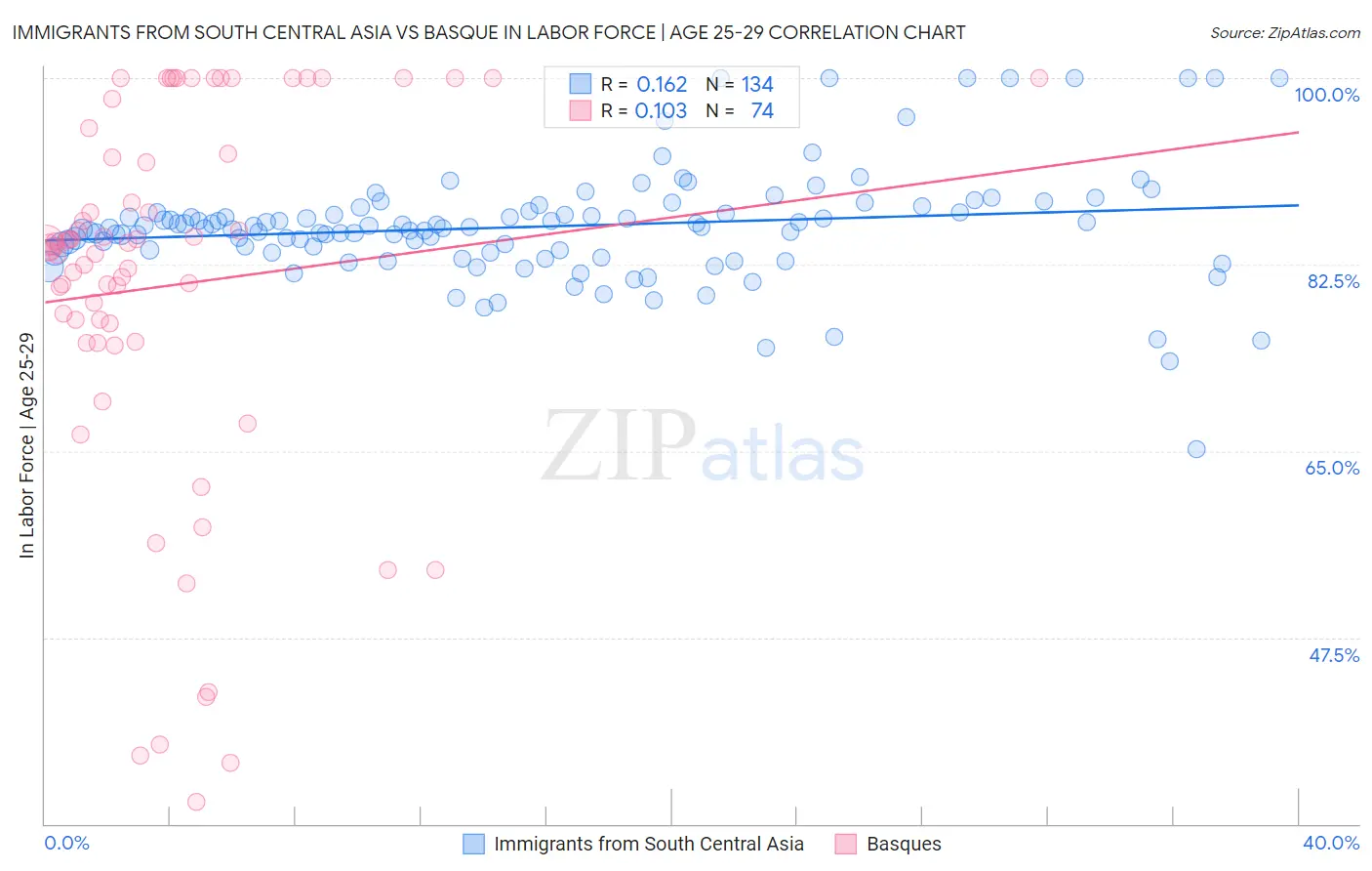 Immigrants from South Central Asia vs Basque In Labor Force | Age 25-29