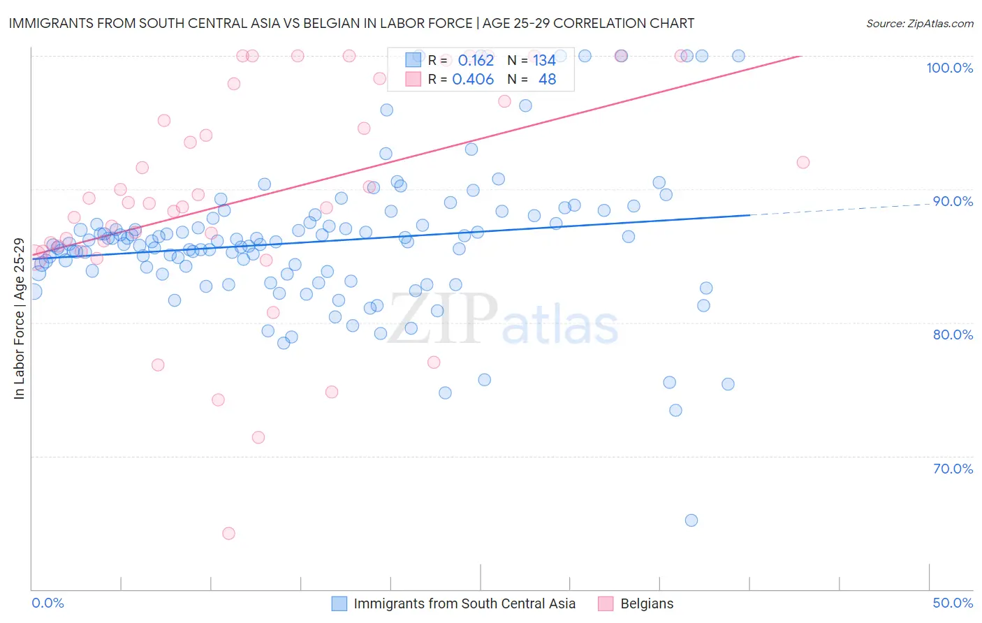 Immigrants from South Central Asia vs Belgian In Labor Force | Age 25-29