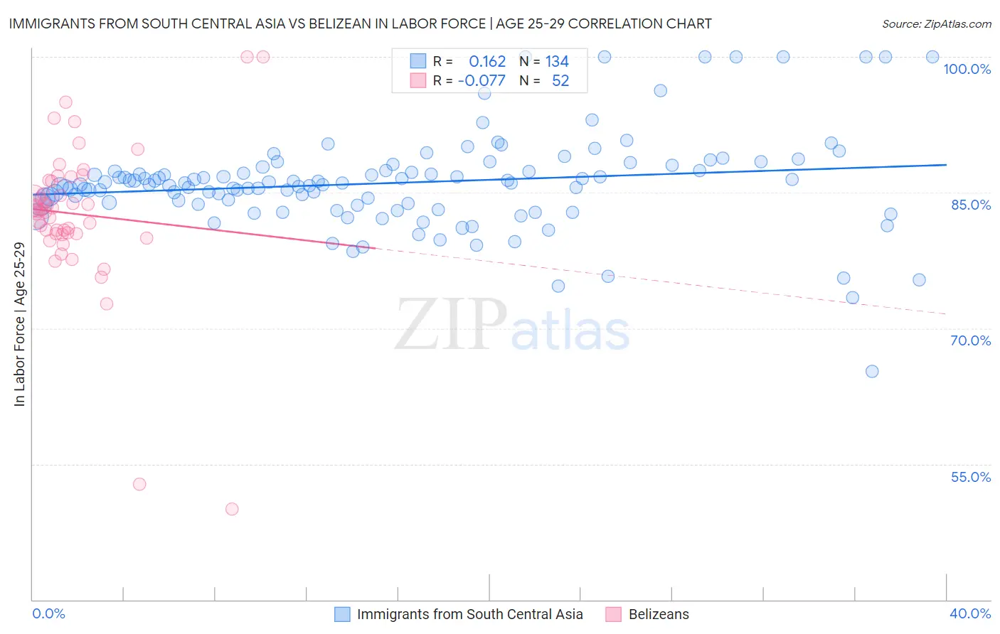 Immigrants from South Central Asia vs Belizean In Labor Force | Age 25-29