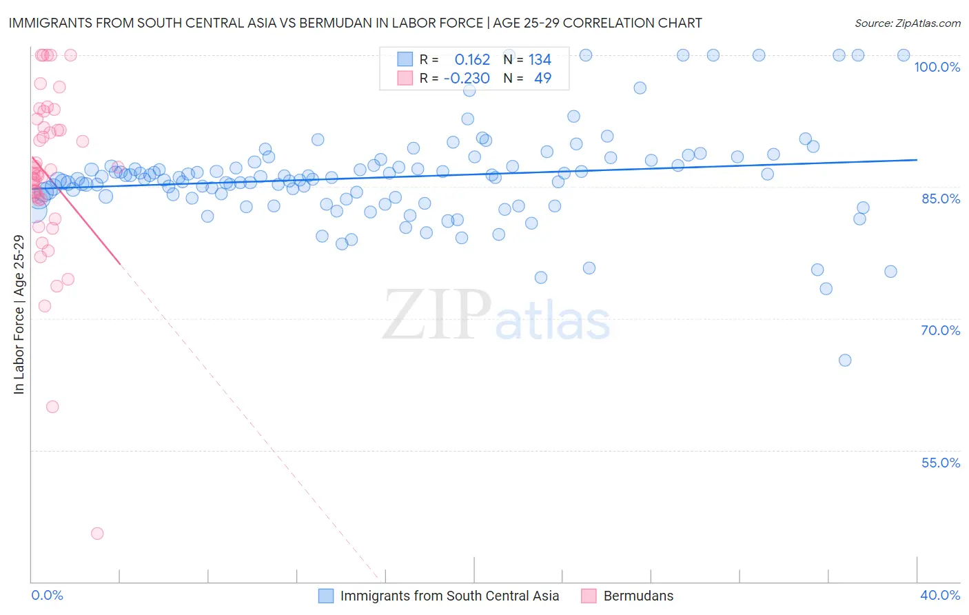 Immigrants from South Central Asia vs Bermudan In Labor Force | Age 25-29