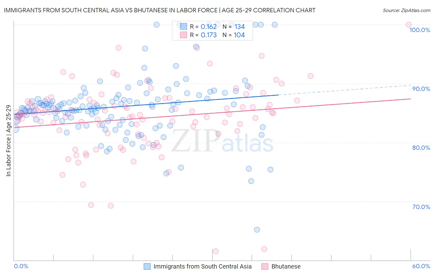 Immigrants from South Central Asia vs Bhutanese In Labor Force | Age 25-29