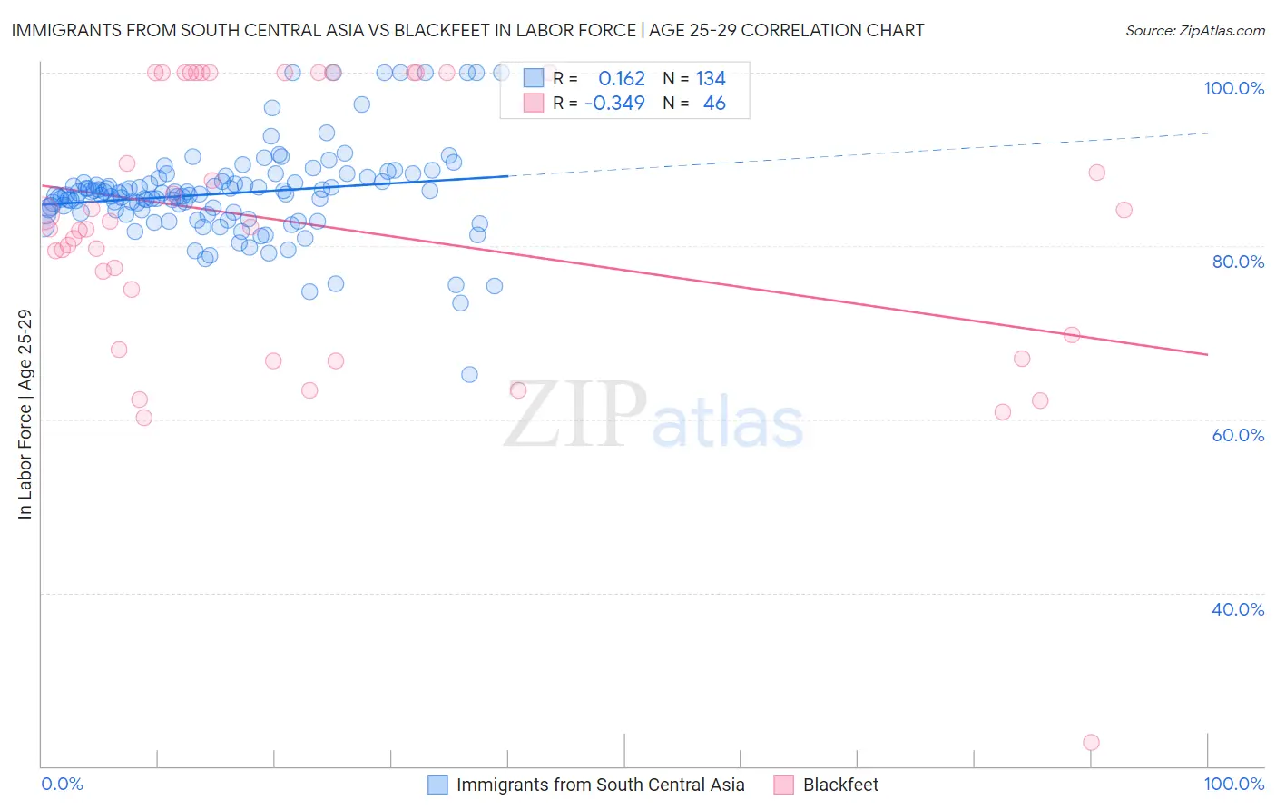 Immigrants from South Central Asia vs Blackfeet In Labor Force | Age 25-29