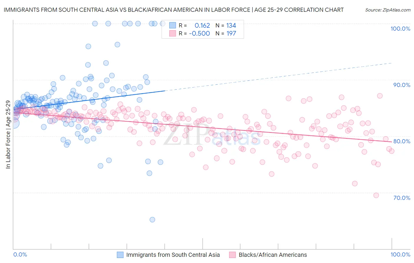 Immigrants from South Central Asia vs Black/African American In Labor Force | Age 25-29