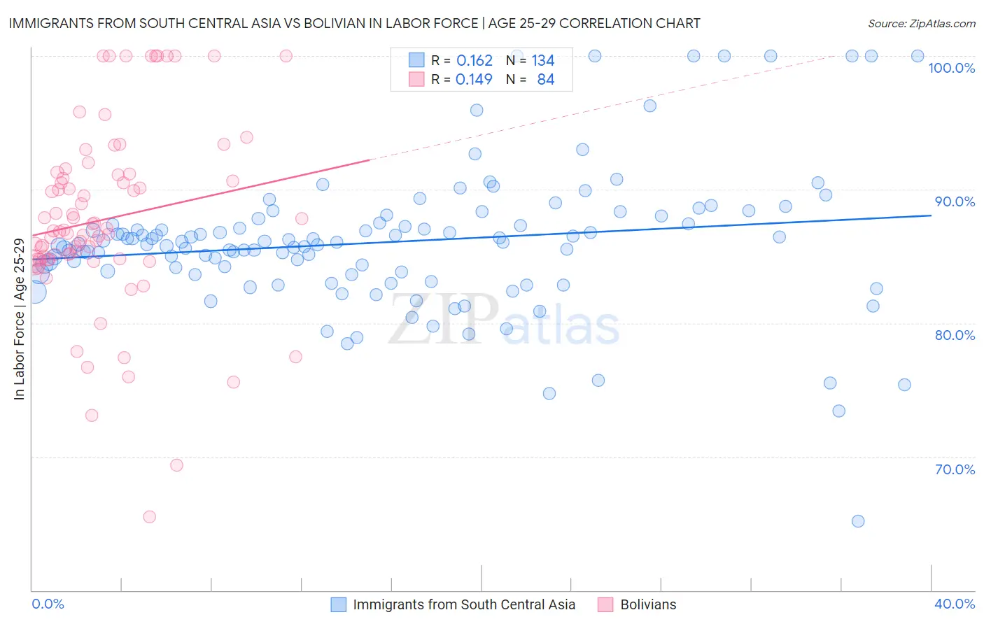 Immigrants from South Central Asia vs Bolivian In Labor Force | Age 25-29