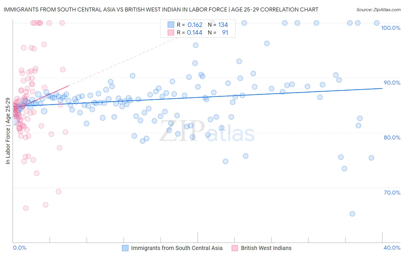 Immigrants from South Central Asia vs British West Indian In Labor Force | Age 25-29